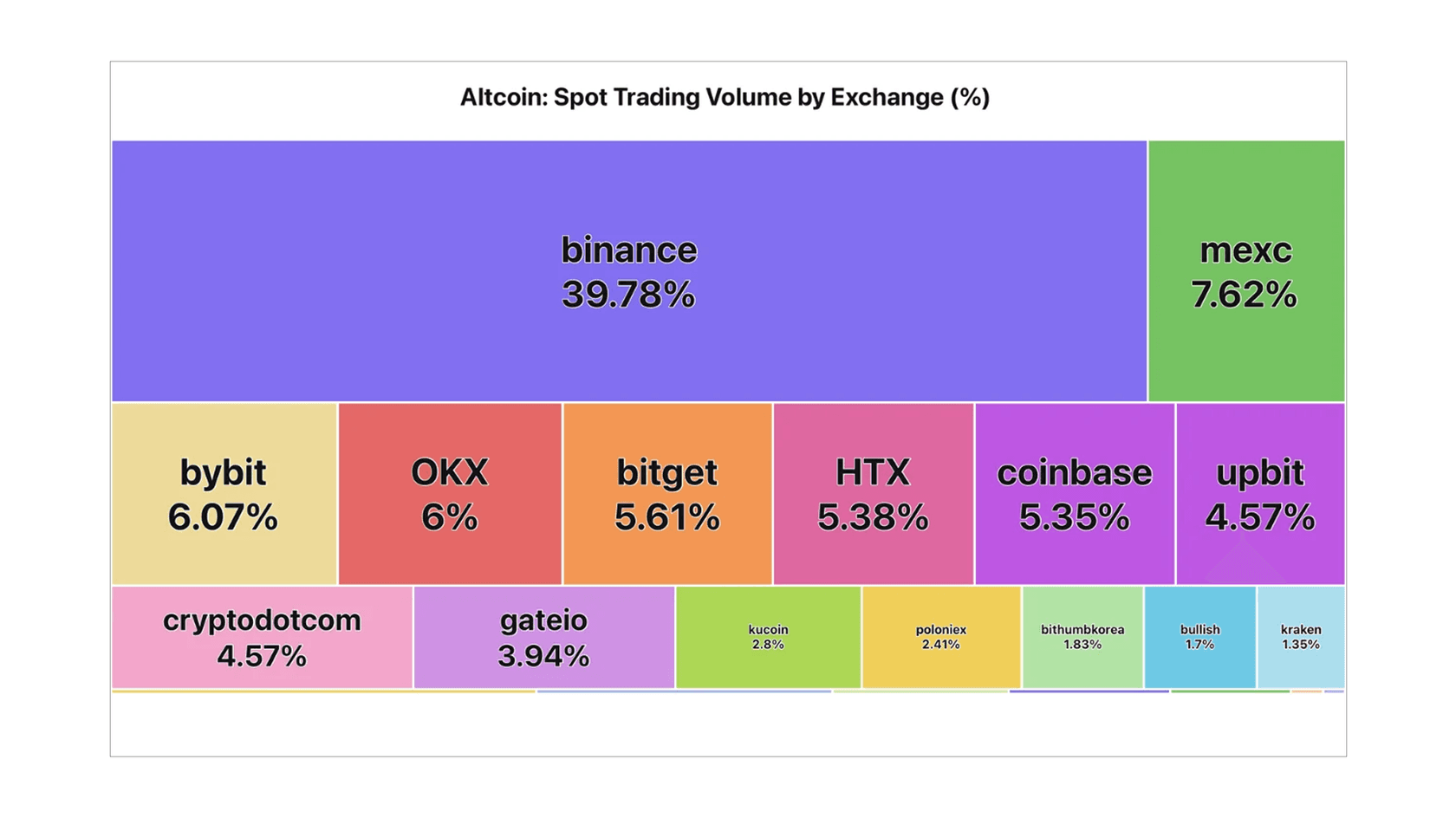 Altcoin Spot Trading Volume Share by Exchange (%). Source: CryptoQuant