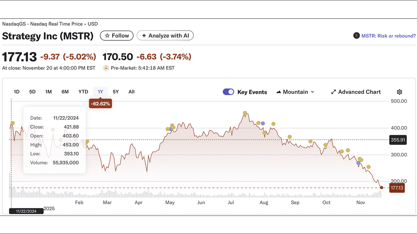 Strategy (MSTR) Stock Dynamics. Source: Yahoo Finance