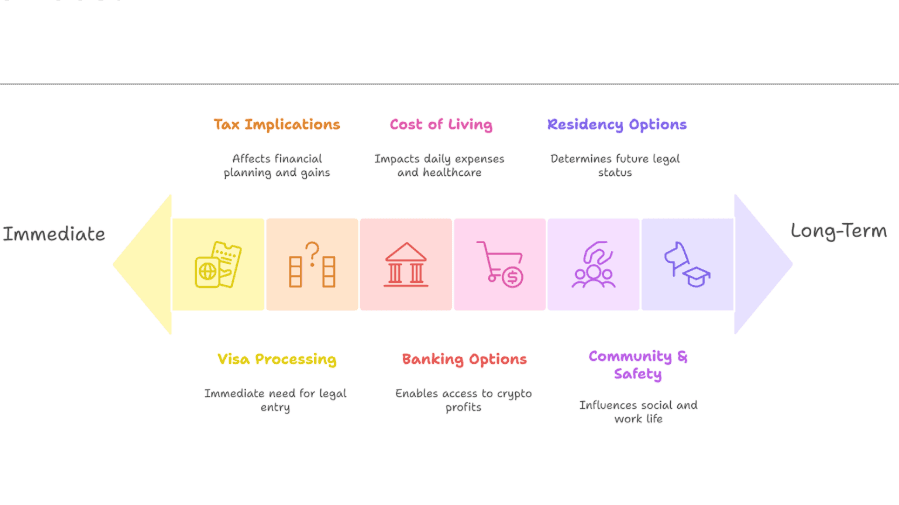 Key relocation factors for crypto nomads