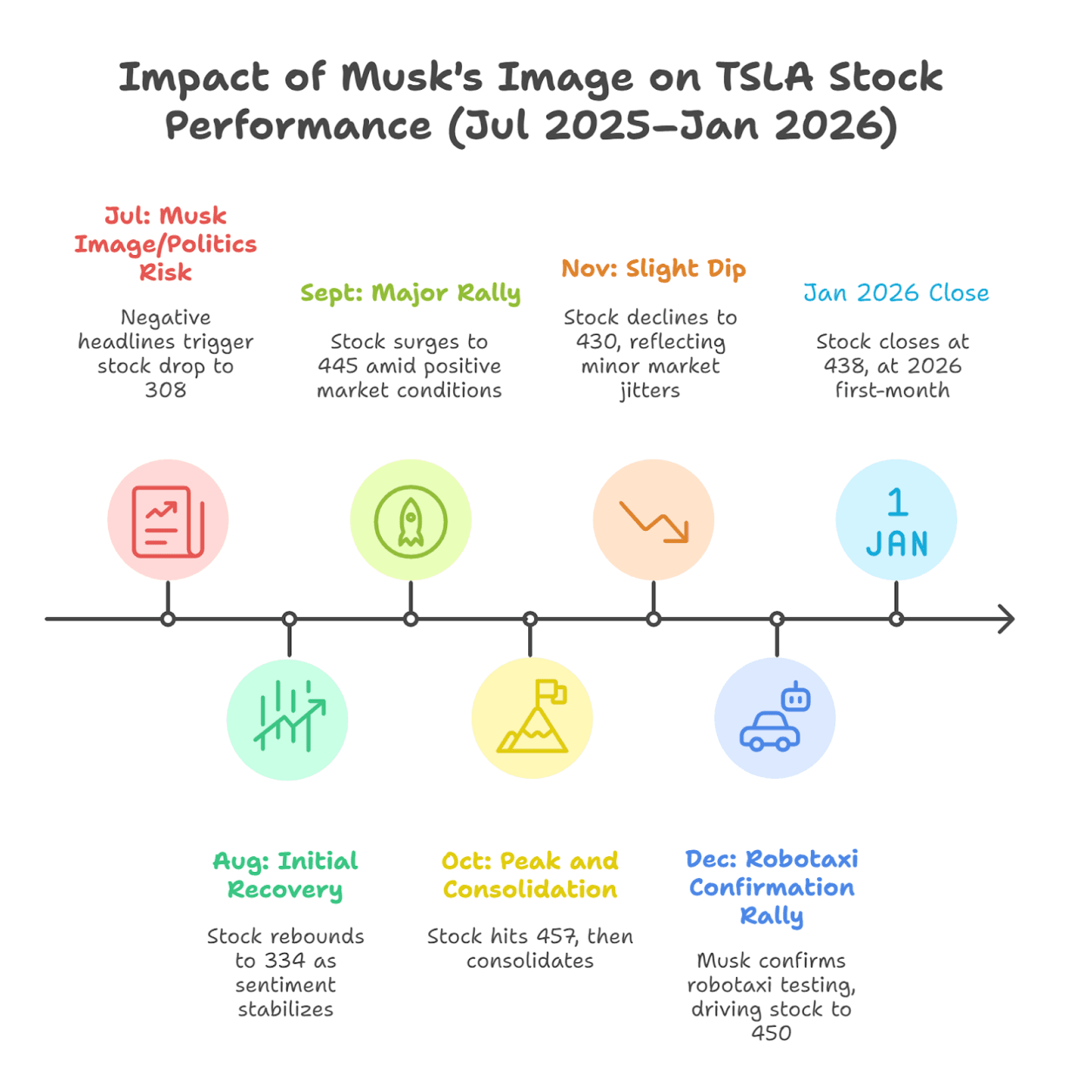 Impact of Musk's image on TSLA stock performance
