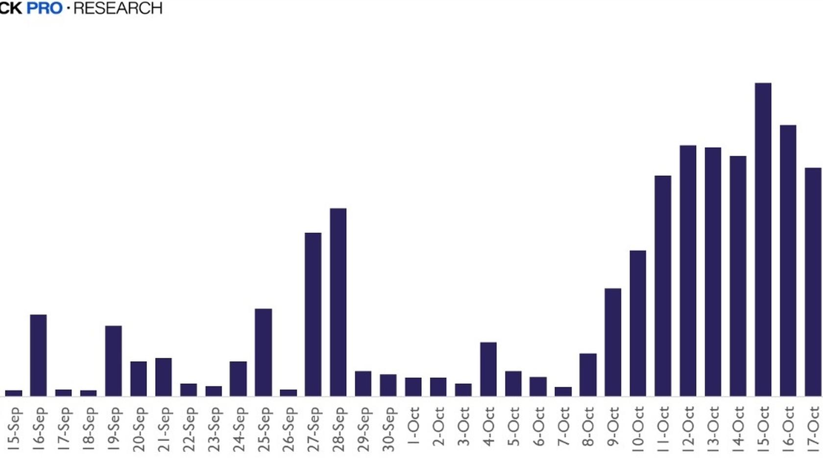 Daily Transactions on the GUNZ Subnet. Source: The Block