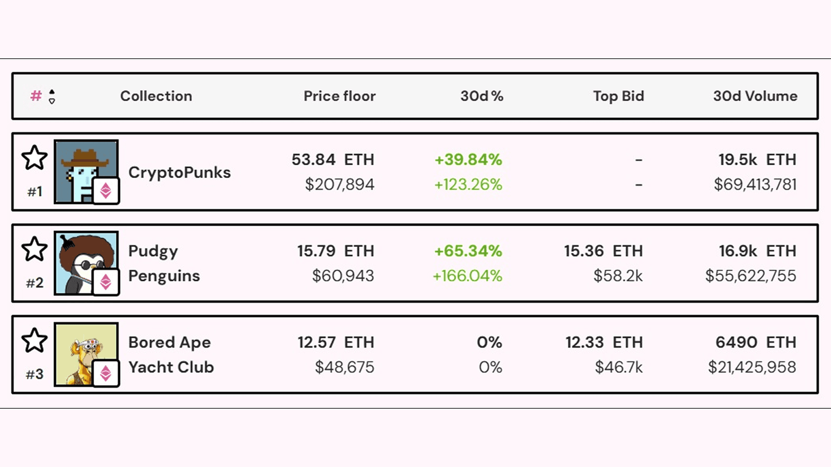 Top NFT Collections (30d). Source: nftpricefloor