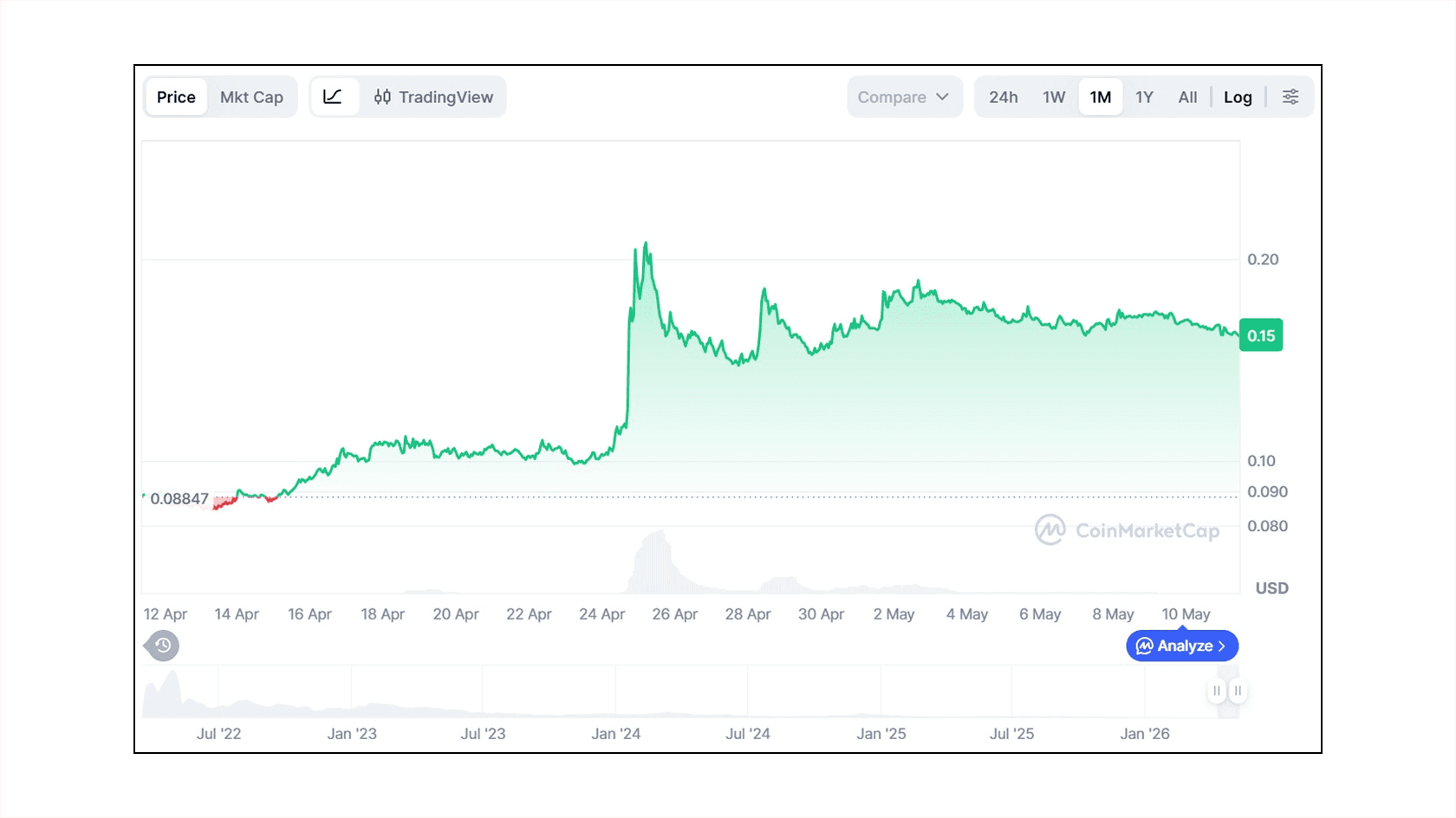 ApeCoin to USD chart. Source: CoinMarketCap