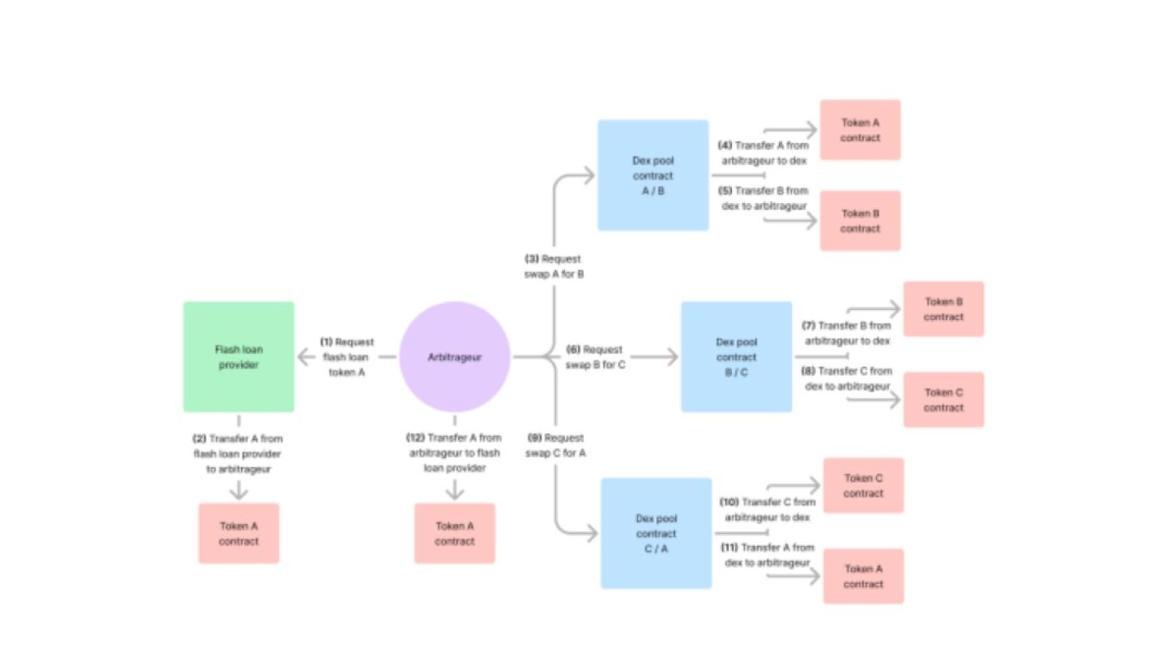 Simple Flash Loan Triangular Arbitrage