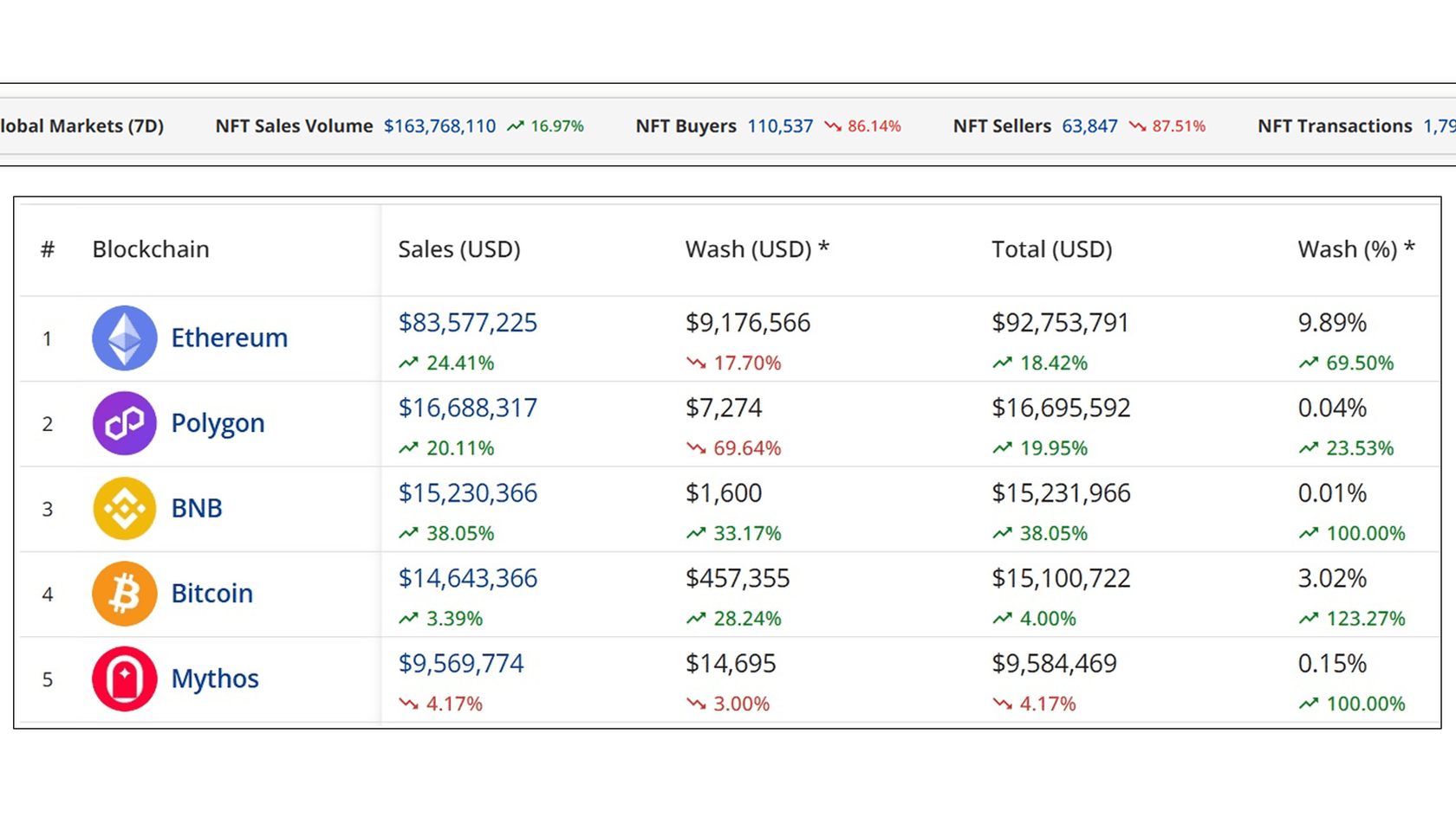 Top Blockchains by NFT Sales Volume. Source: Cryptoslam