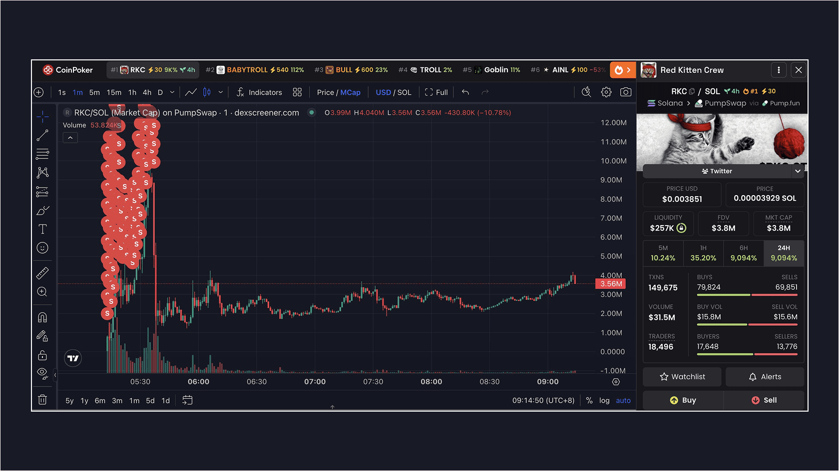 Roaring Kitty Coin (RKC) pump and dump. Source: Lookonchain/CoinPoker