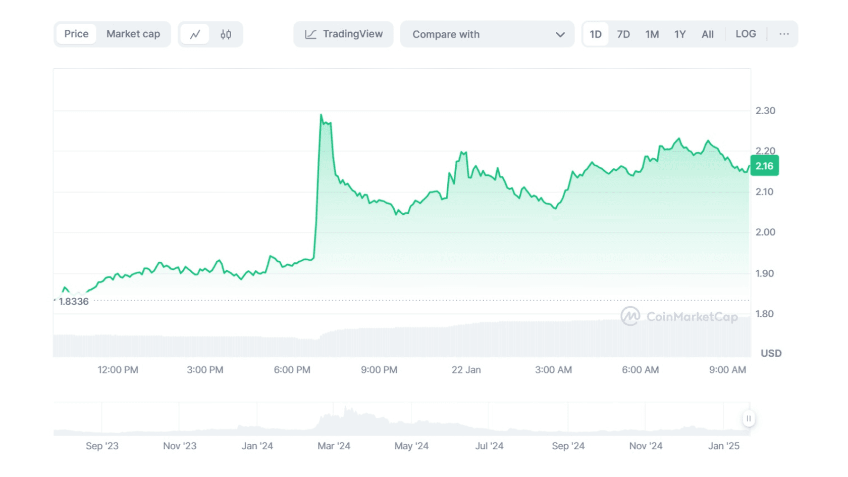 Wordlcoin (WLD) to USD Chart Price. Source: Coinmarketcap