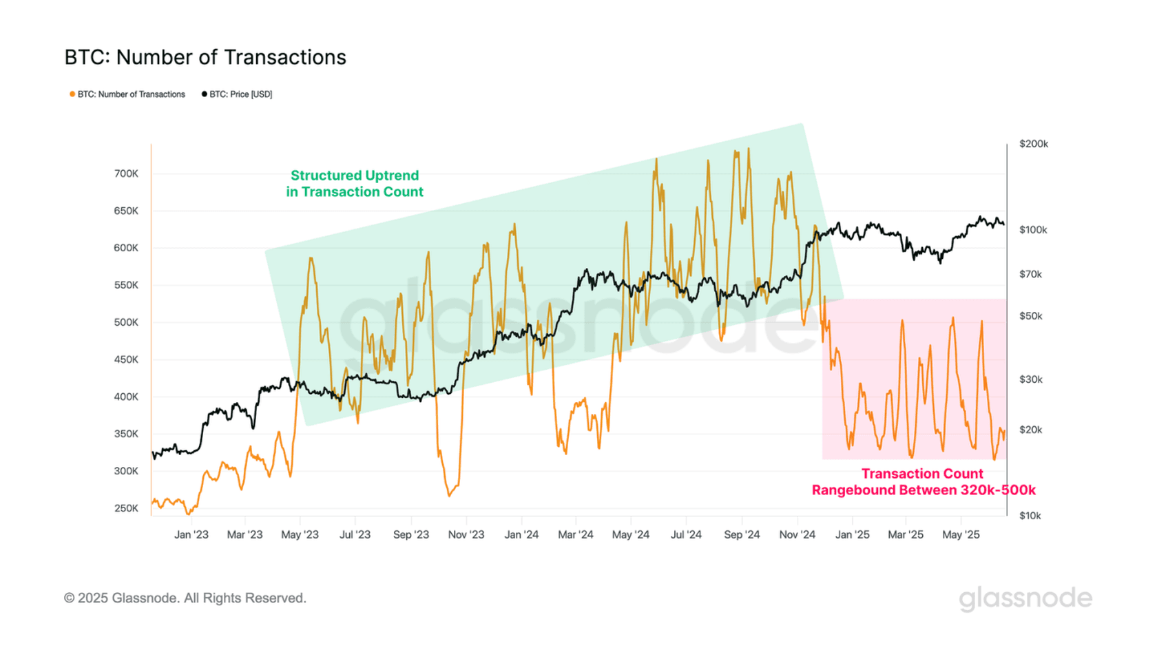BTC's Number of Transactions. Source: Glassnode