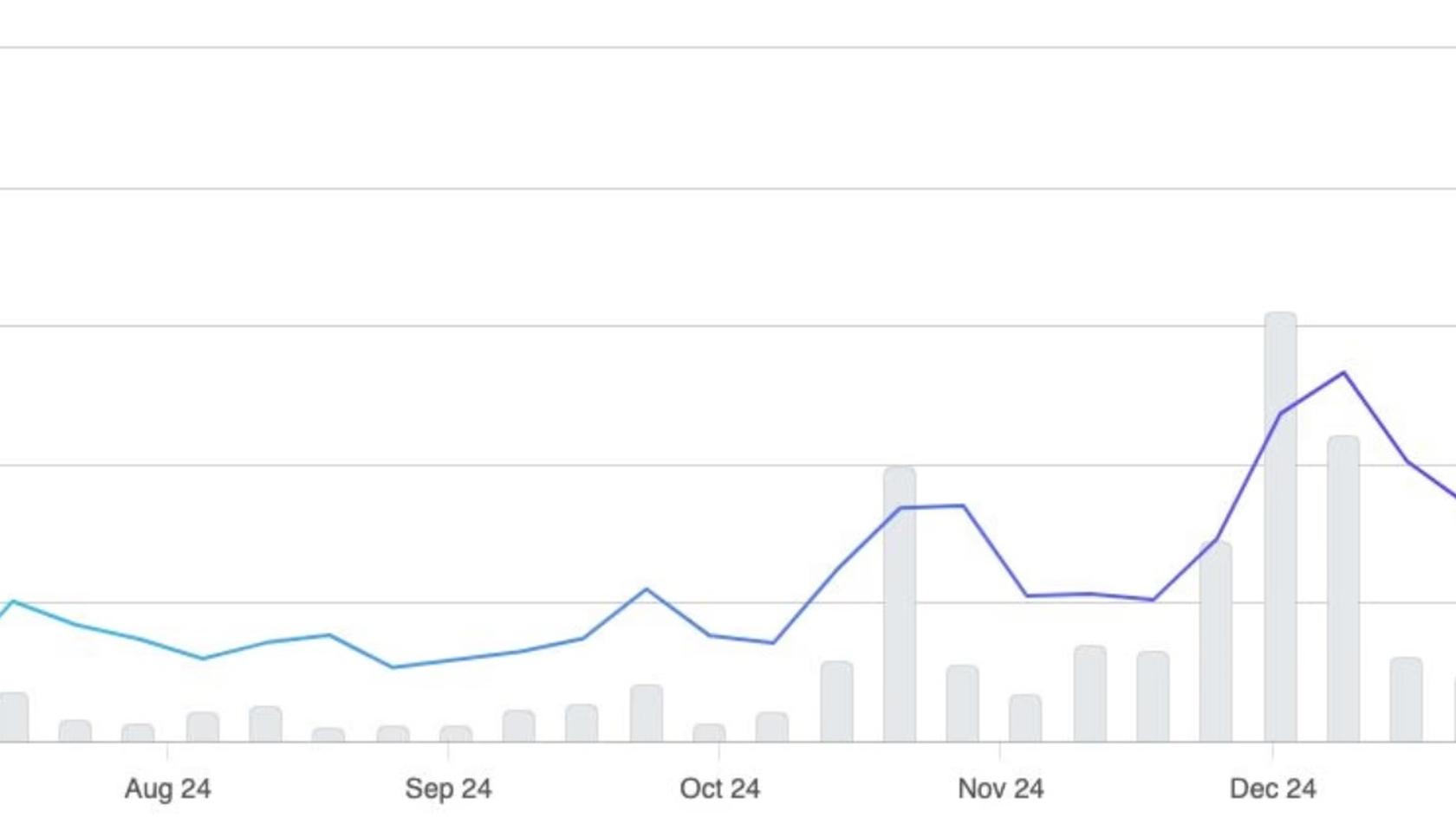 Onchain GAIAs Chart. Source: thedefiant.io