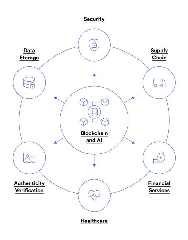 Source: Chainlink | Blockchain and AI applications 