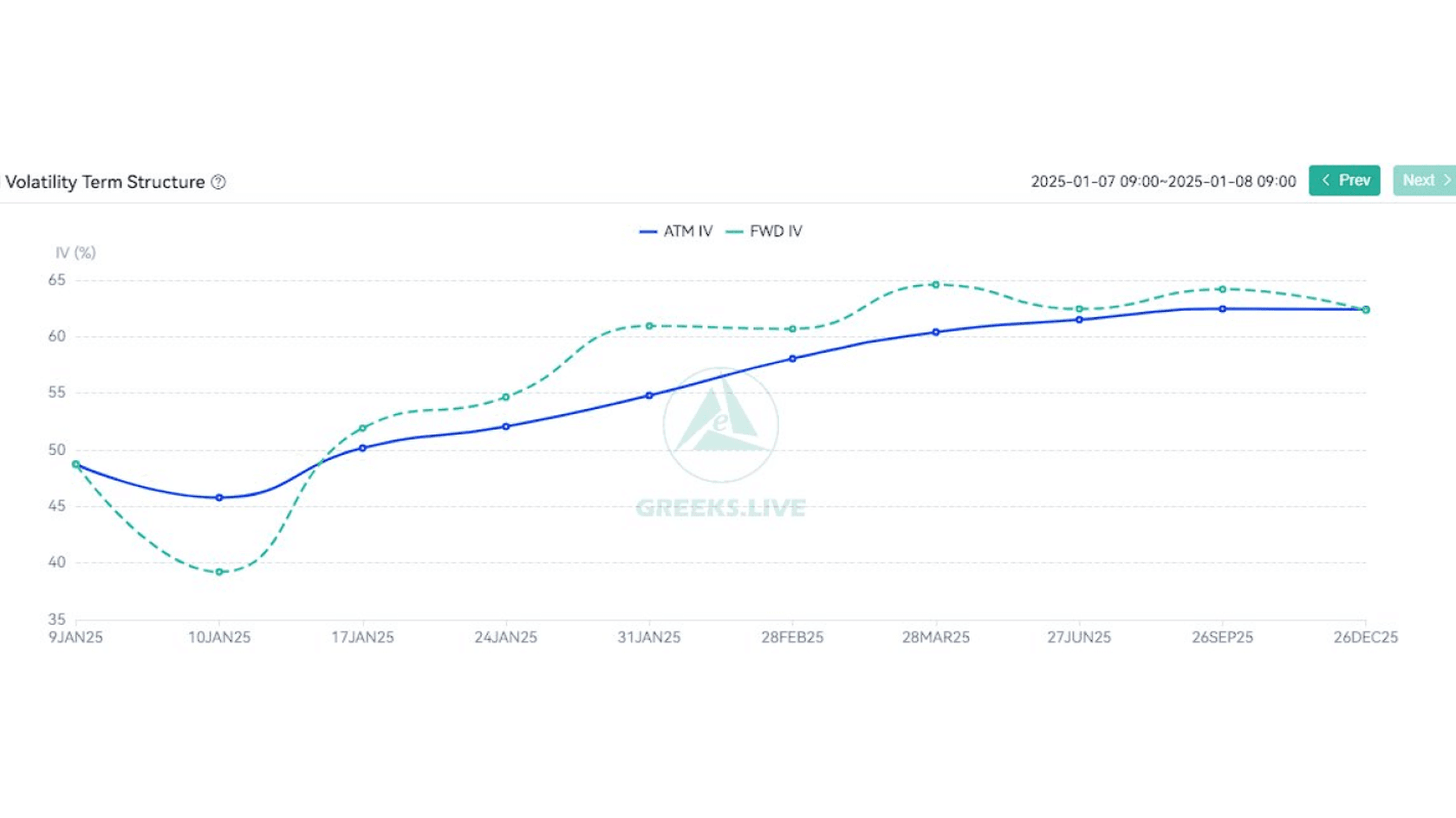 BTC ATM Volatility Term Structure. Source: GreeksLive