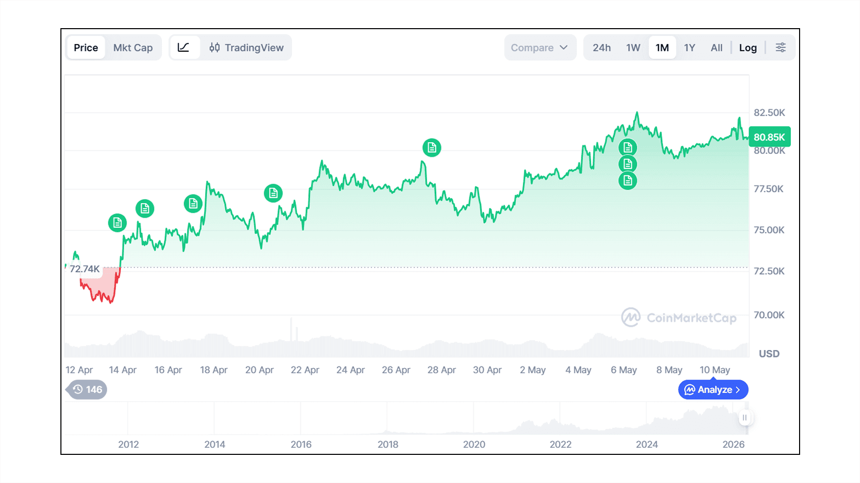 Bitcoin to USD price chart. Source: CoinMarketCap