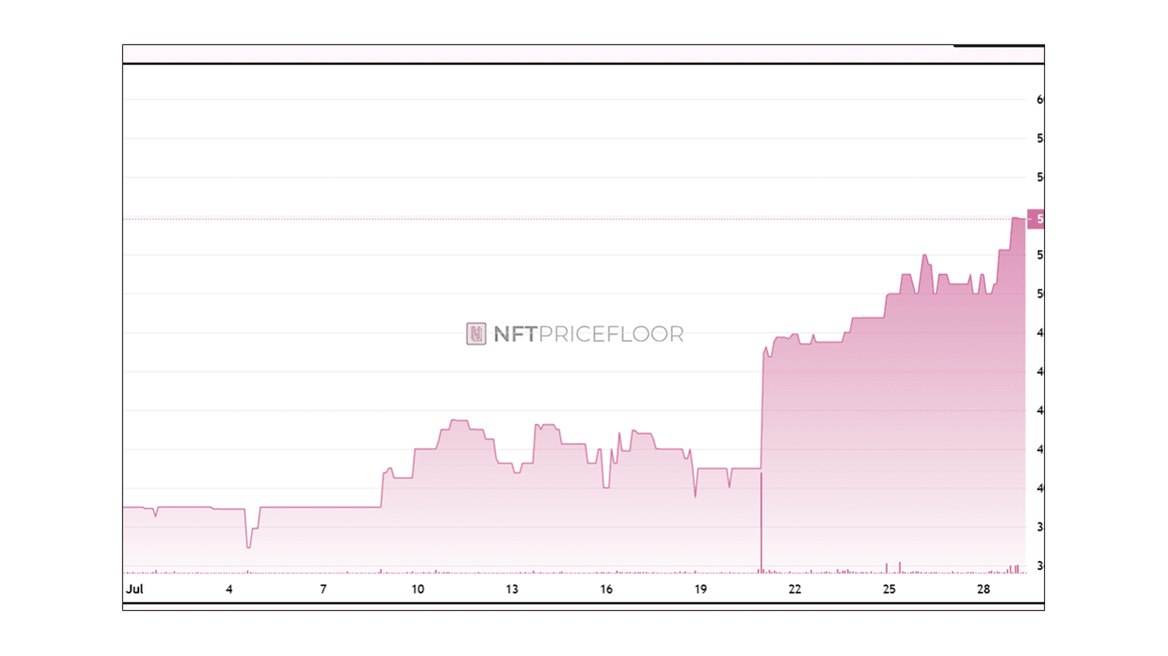 CryptoPunks Price Chart. Source: nftpricefloor