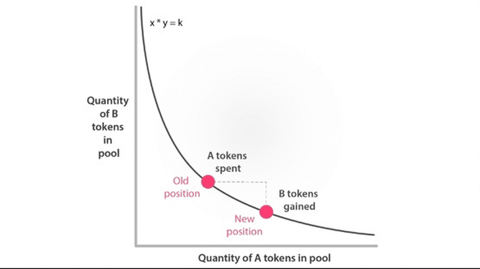 Graphical Representation of Constant Product Market Makers 