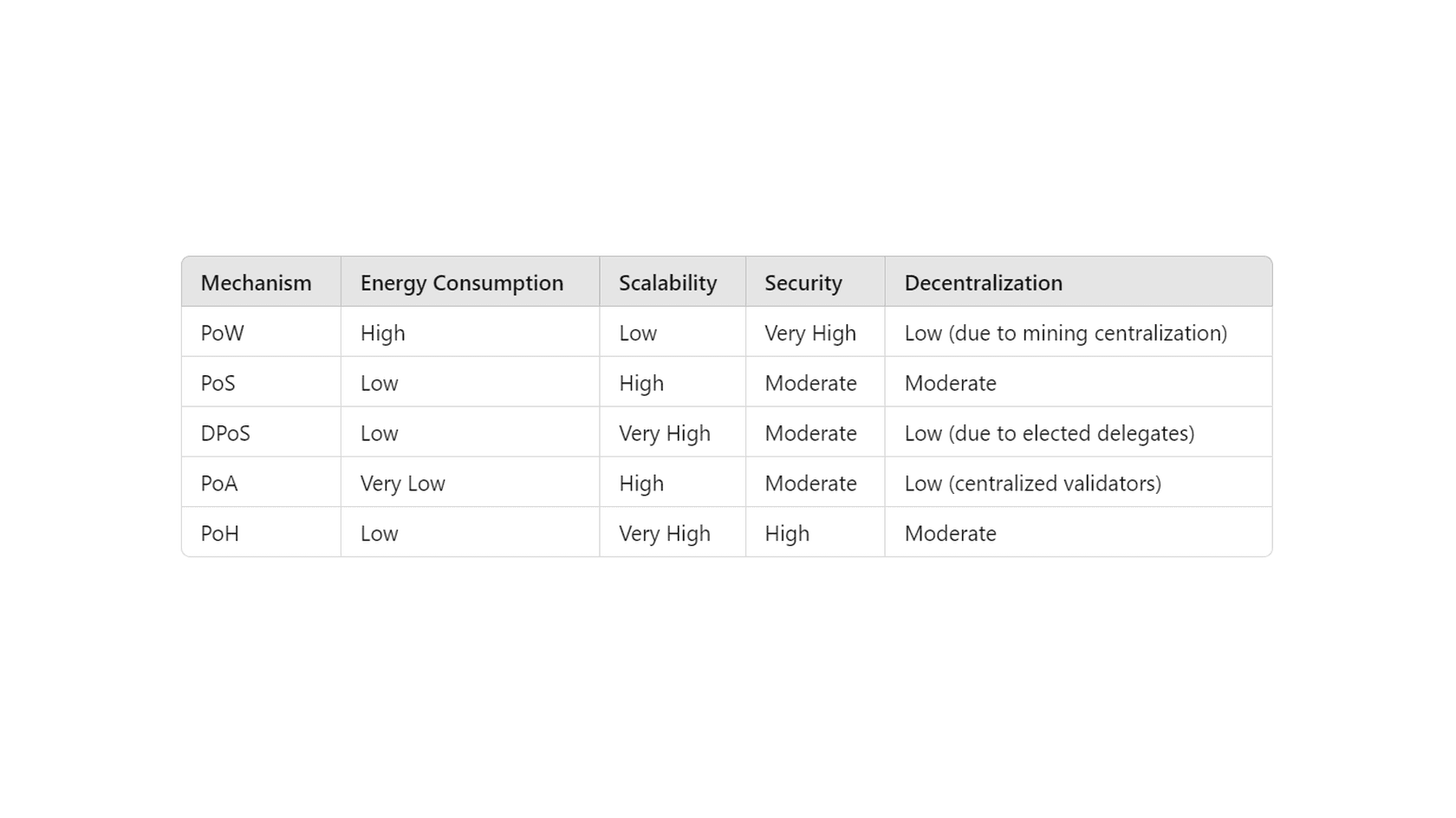 Comparing Consensus Mechanisms