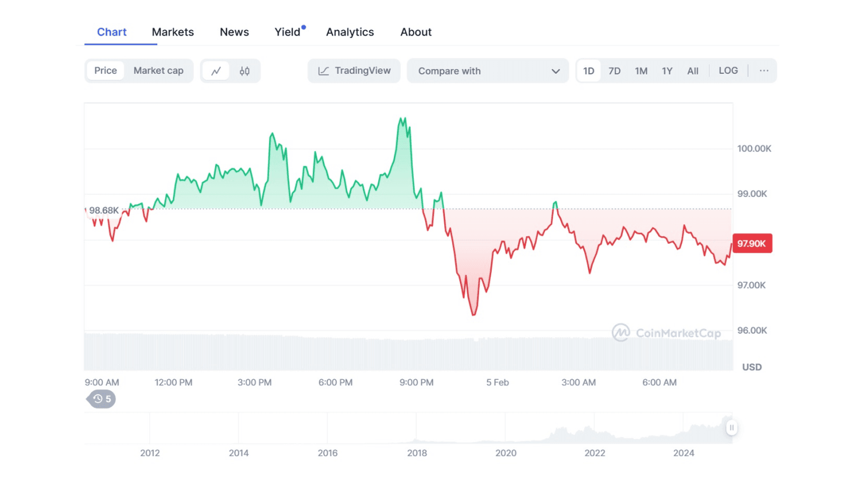 Bitcoin (BTC) to USD Price Chart. Source: Coinmarketcap