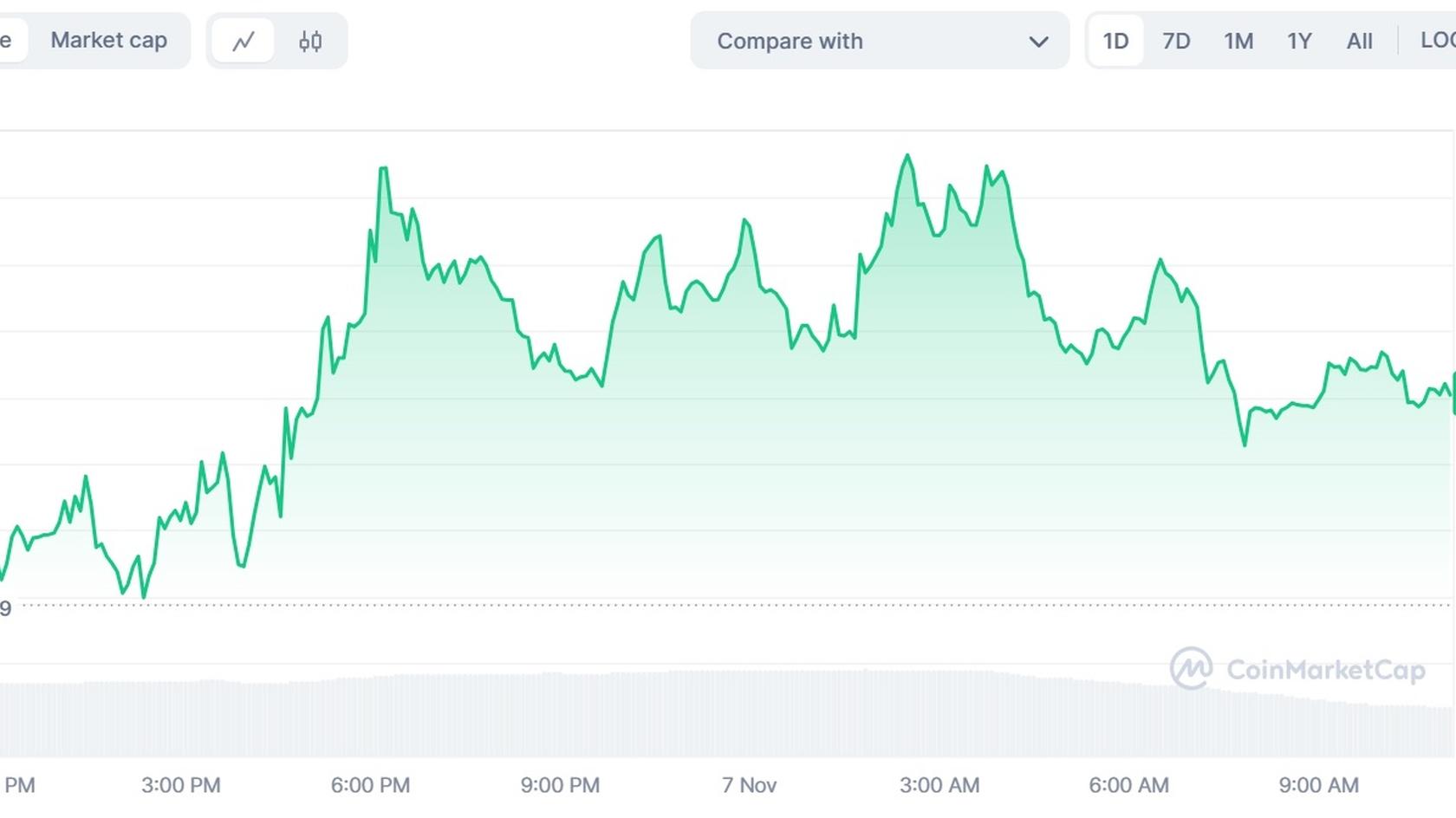 Arkham (AKRM) to USD price chart. Source: Coinmarketcap