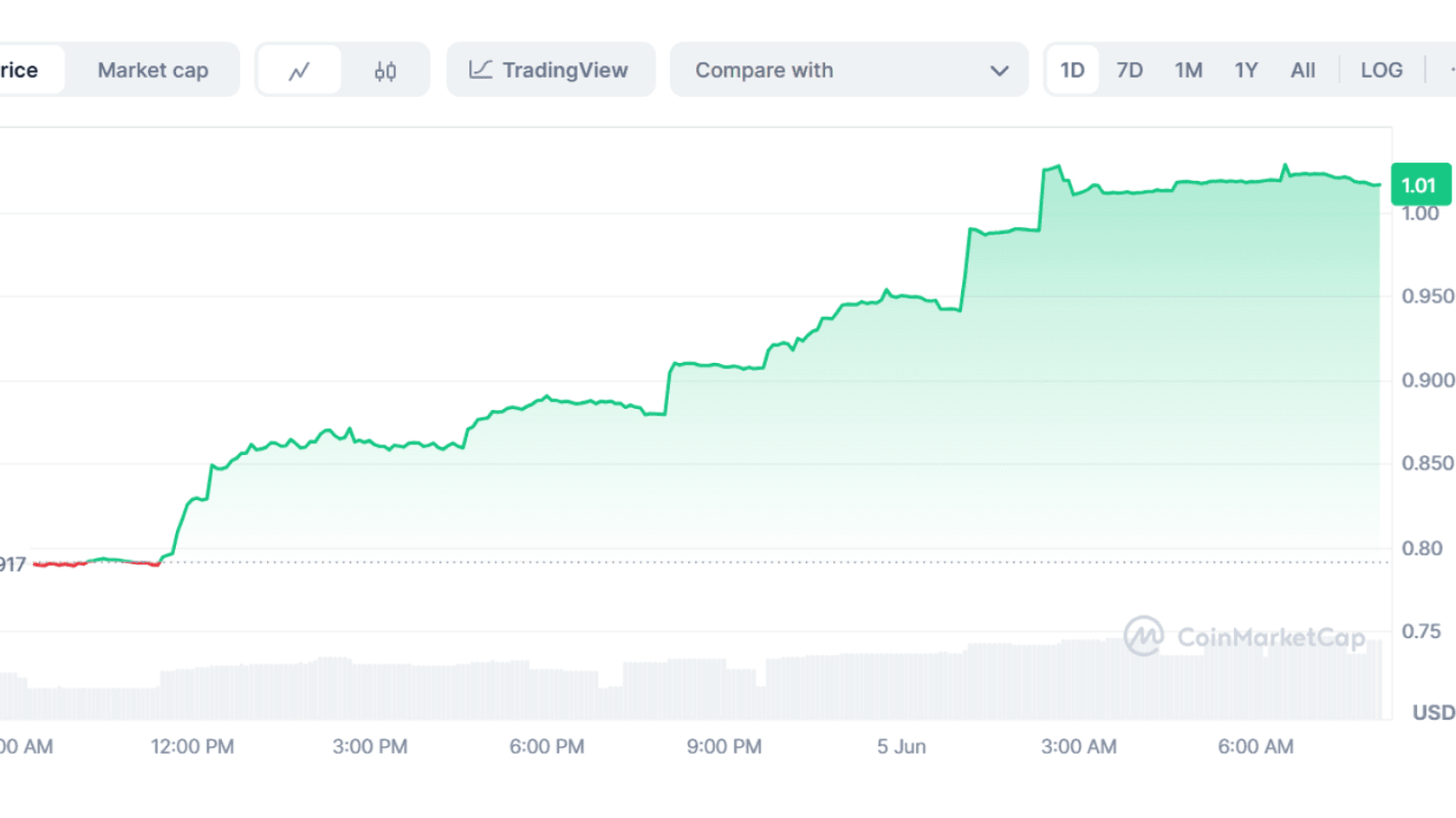 Railgun (RAIL) to USD Price Chart. Source: Coinmarketcap