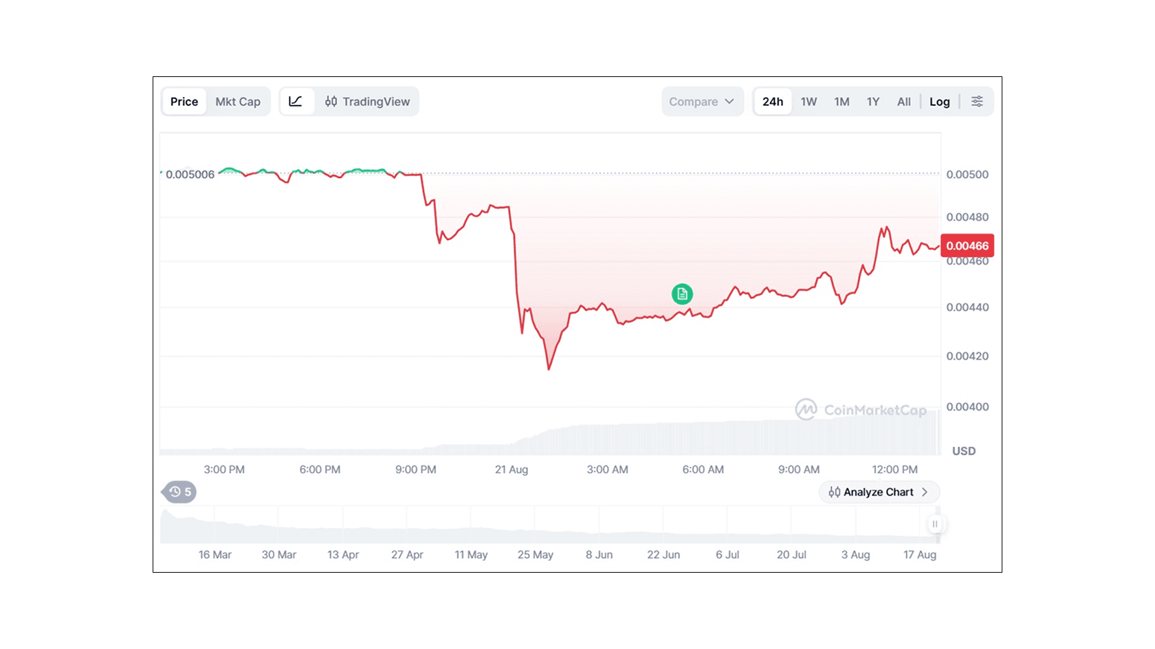 MANTRA to USD price chart. Source: CoinMarketCap