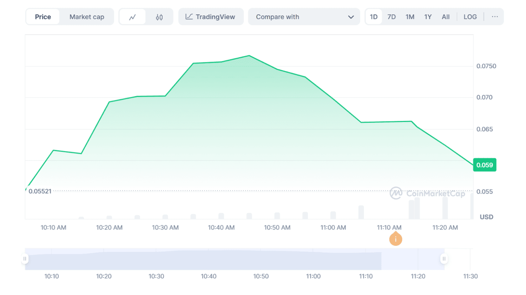 Spark (SPK) to USD Price Chart. Source: Coinmarketcap