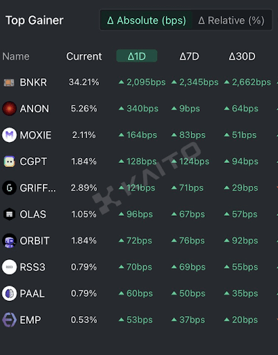 Source: X |  Top DeFAI Apps