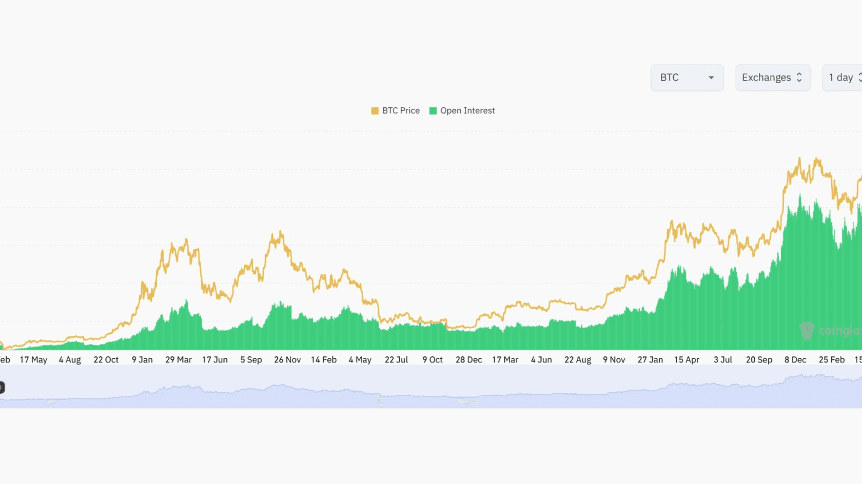 Exchange BTC Futures Open Interest (USD). Source: Coinglass