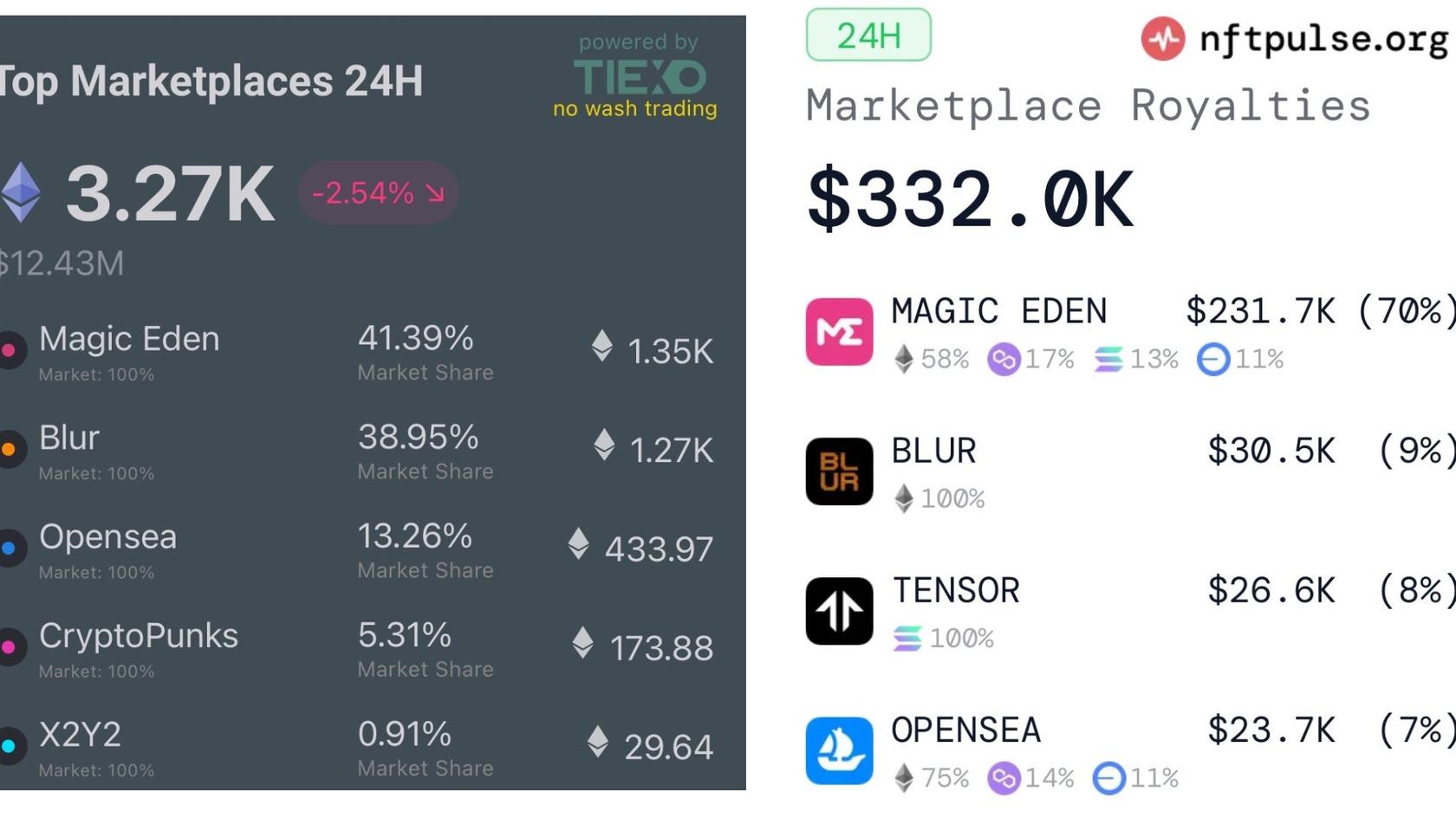 Top NFT Marketplaces in October 2024. Source: X