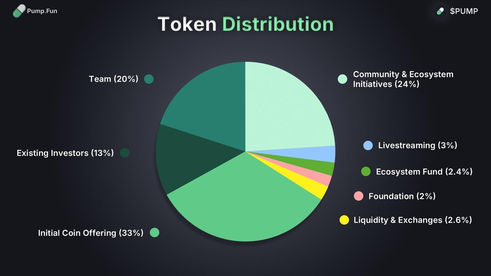 Pumpfun (PUMP) Tokenomics. Source: @pumpdotfun