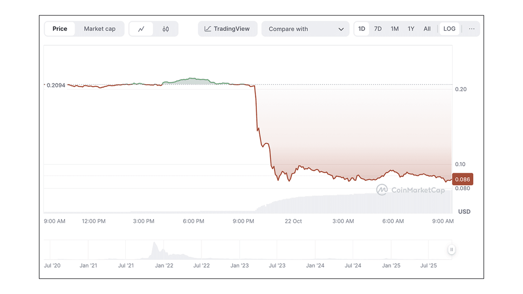 Kadena (KAD) to USD Price Chart. Source: Coinmarketcap