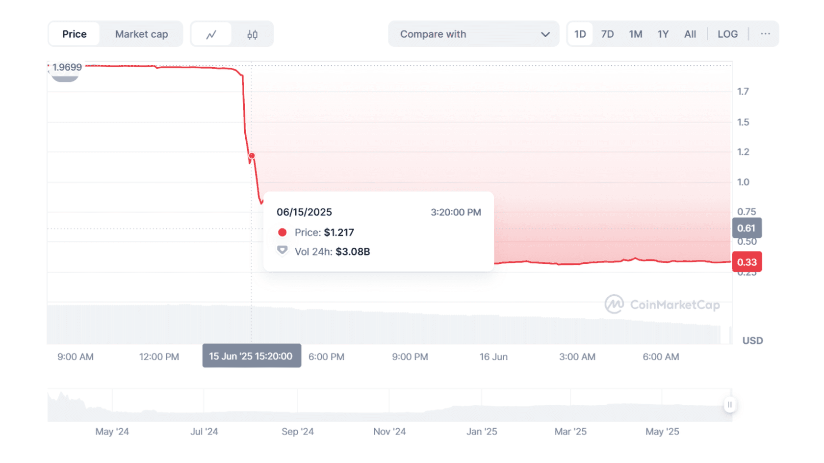 Polyhedra Network (ZKJ) to USD Price Chart. Source: Coinmarketcap
