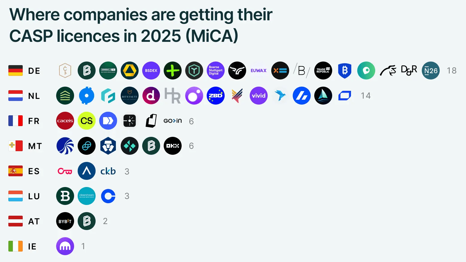 Where Companies are getting their CASP licences. Source: ESMA Registry