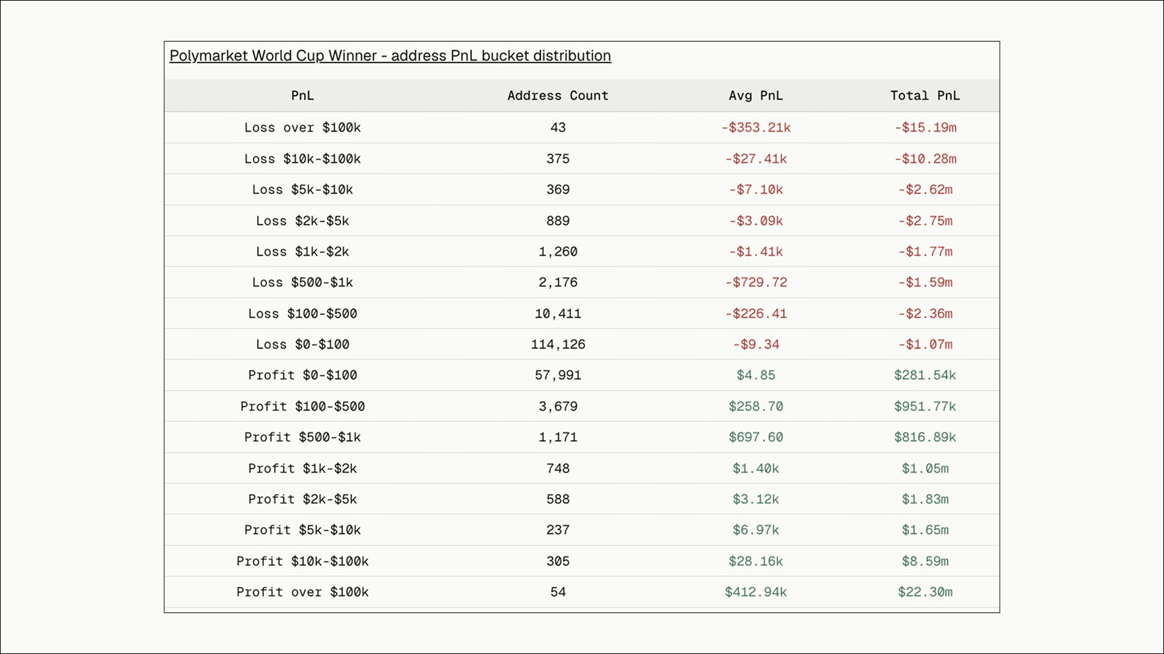 Distribution of address profits and losses in Polymarket’s 2026 World Cup Winner market. Source: defioasis.eth on X.