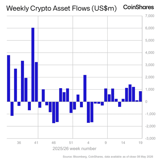 Weekly crypto asset flows. Source: CoinShares