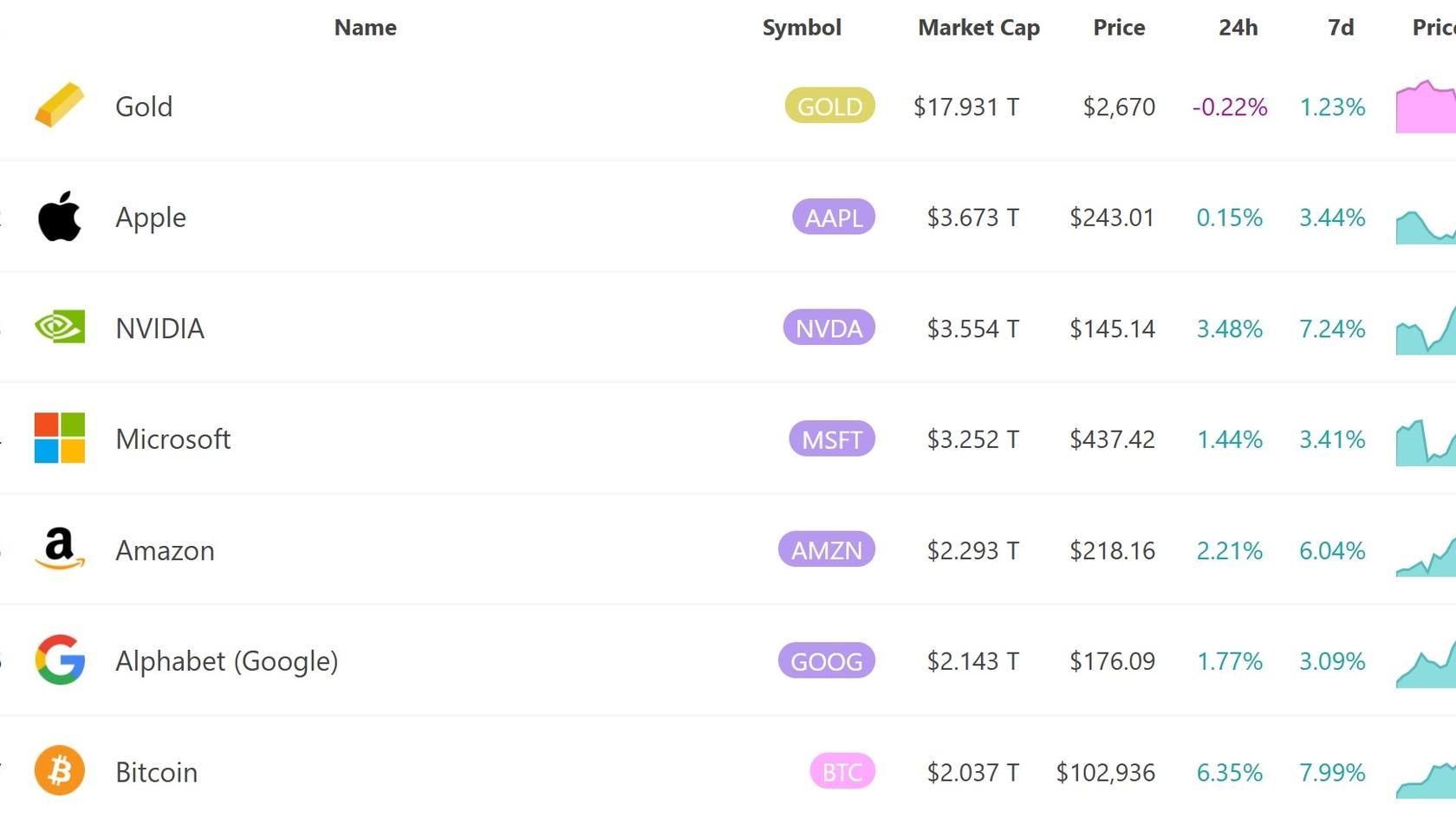 Assets ranked by Market Cap. Source: 8marketcap.com