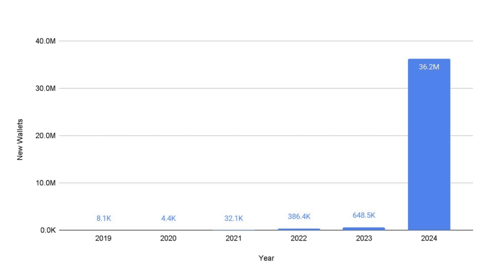 New On-chain Active Wallets Per Year. Source: storage.googleapis.com