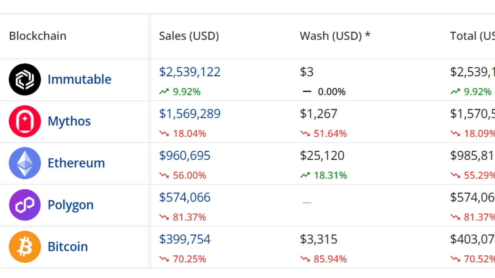 Blockchain by NFT Sales Volume. Source: Cryptoslam