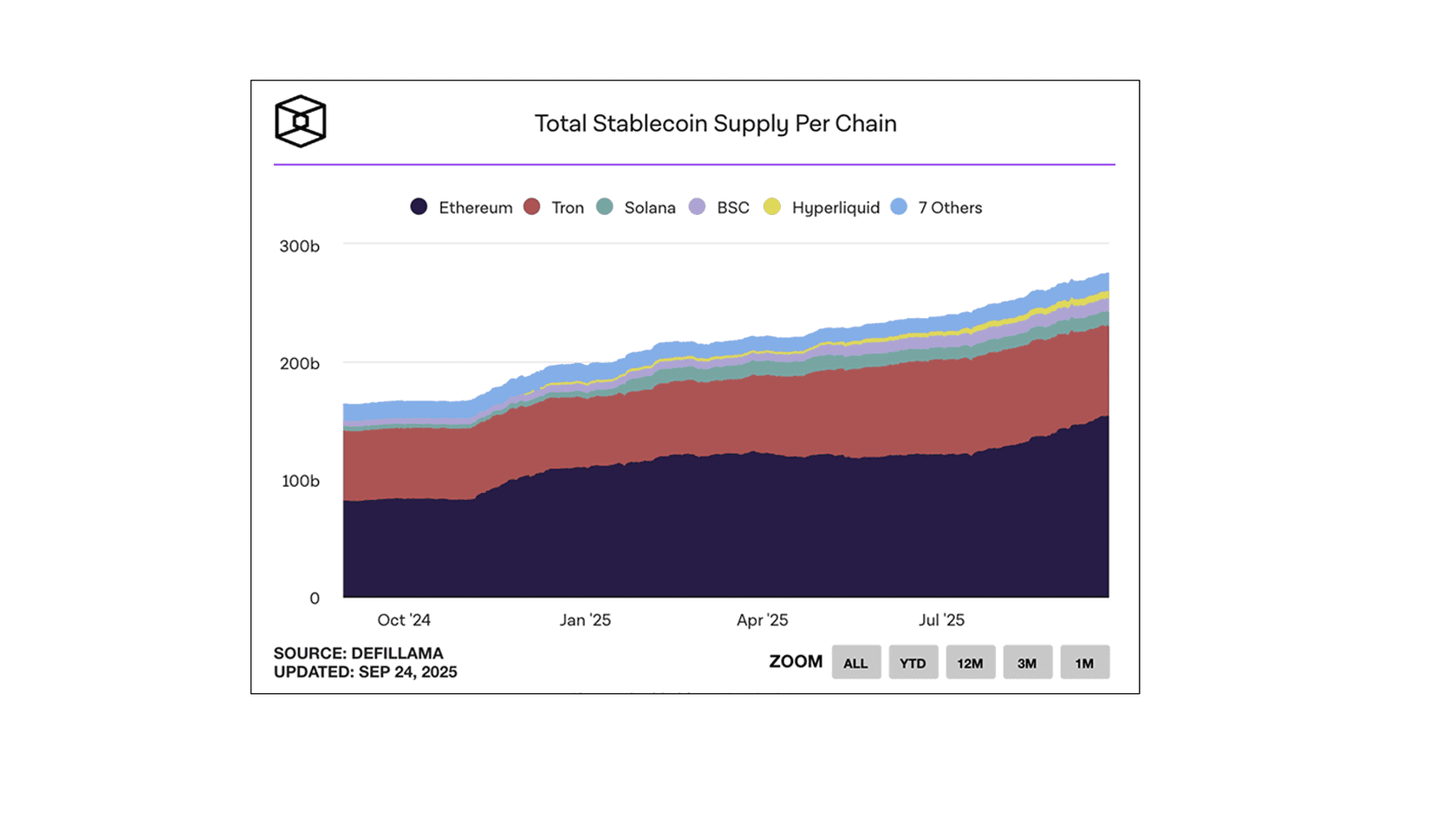 Total Stablecoin Supply. Source: The Block