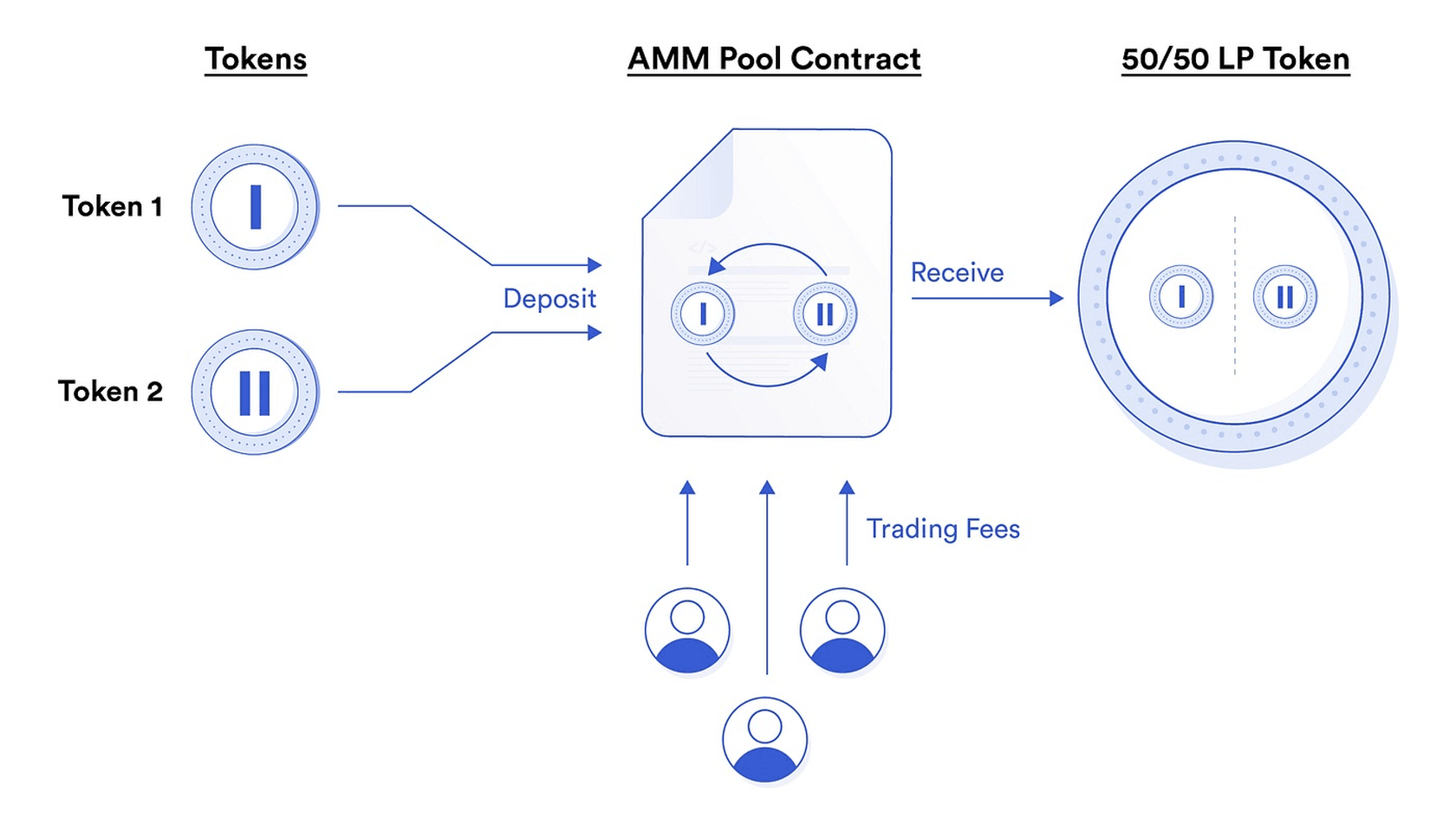 How Liquidity Mining Works?