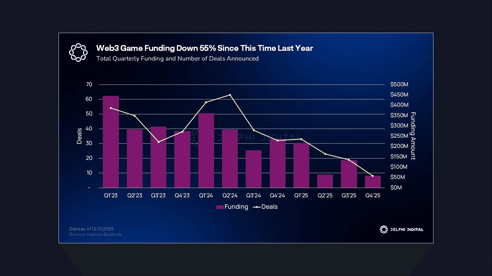 The Great GameFi Correction. Source: Delphi Digital
