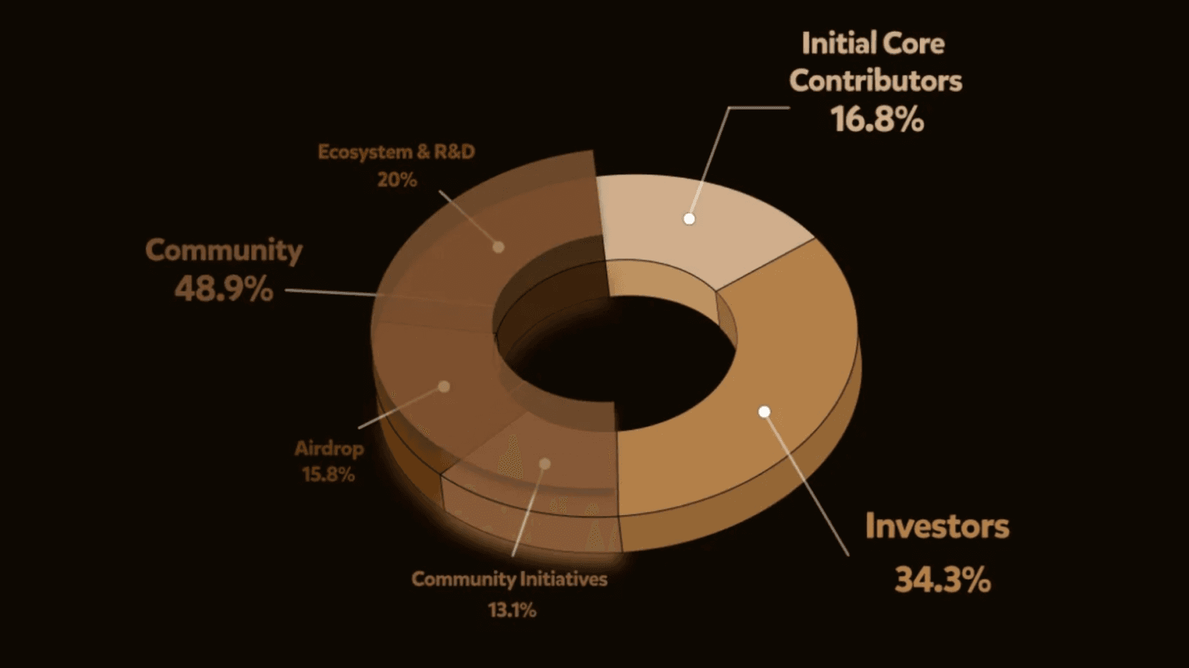 BERA Tokenomics. Source: Berachain