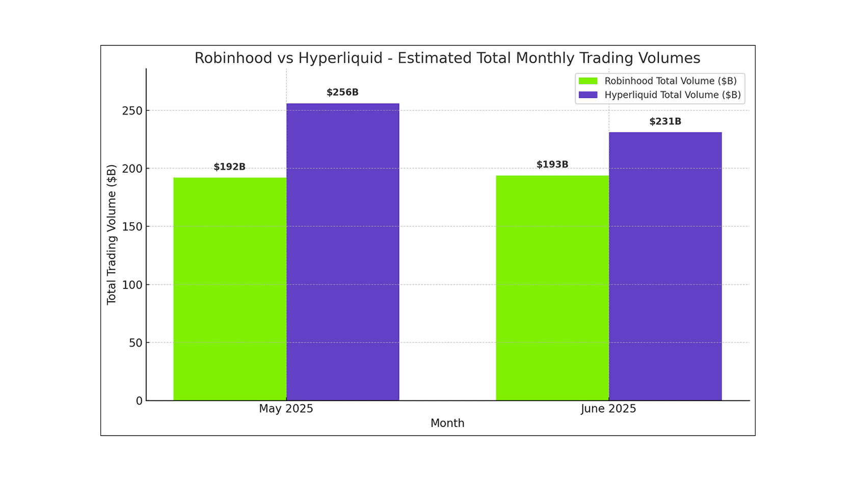 Robinhood vs Hyperliquid Trading Volume. Source: @jonbma