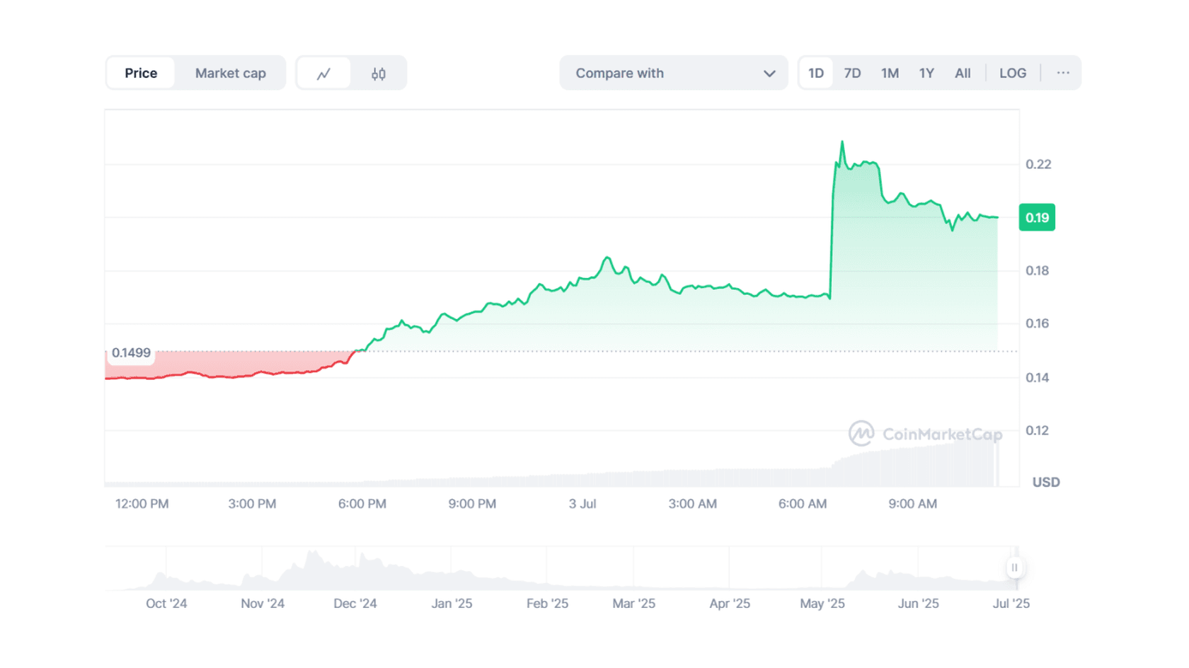 MOODEEG to USD Price Chart. Source: Coinmarketcap