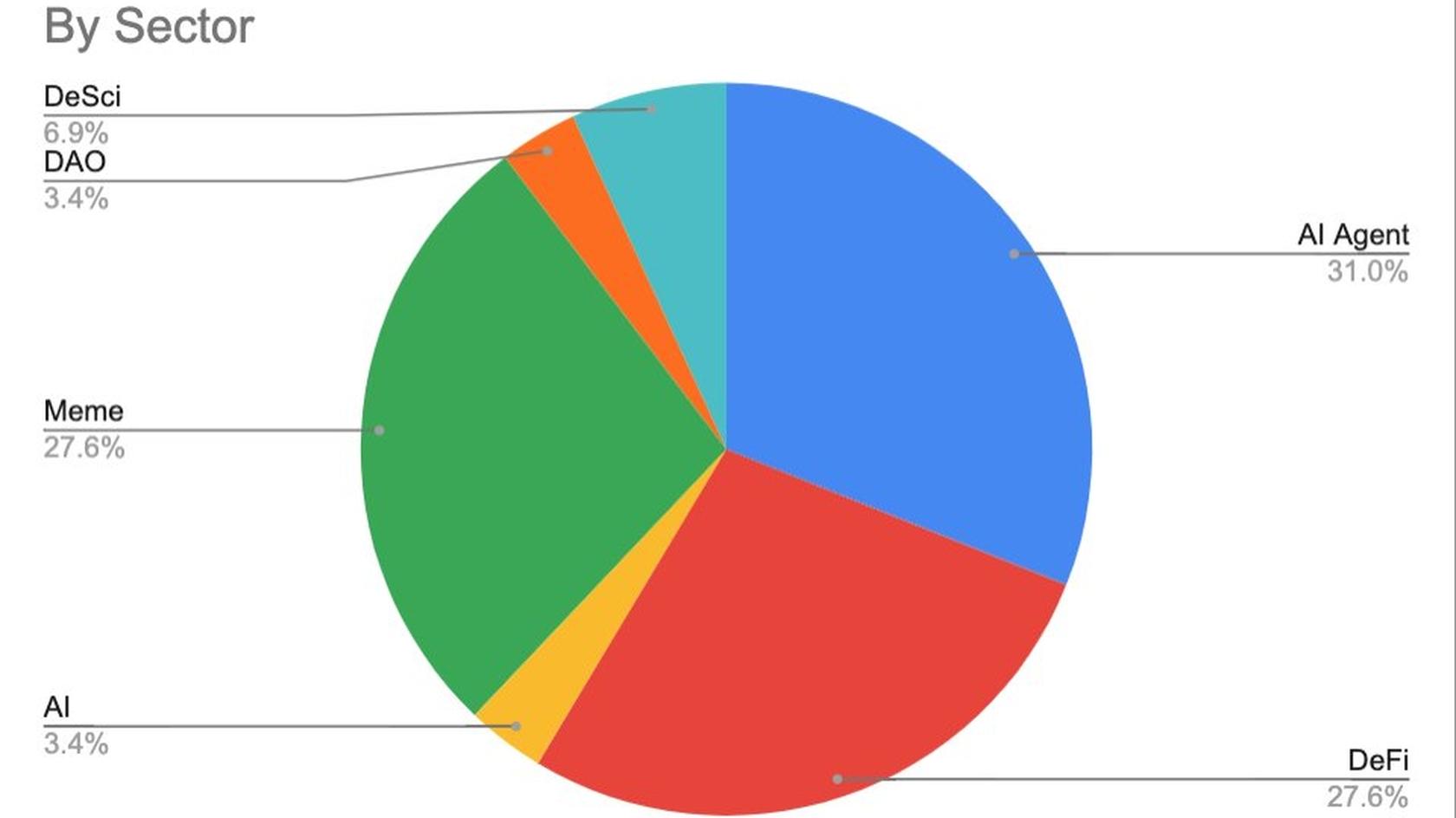 Top Sectors on Binance Alpha. Source: Wu Blockchain