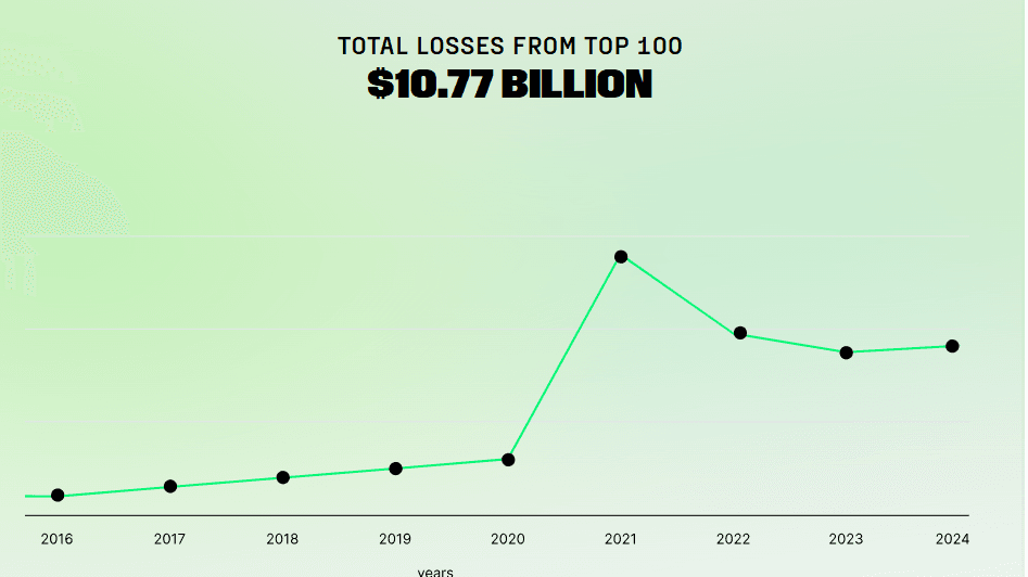 Source: Halborn | Total losses from top 100 hacks over the years 