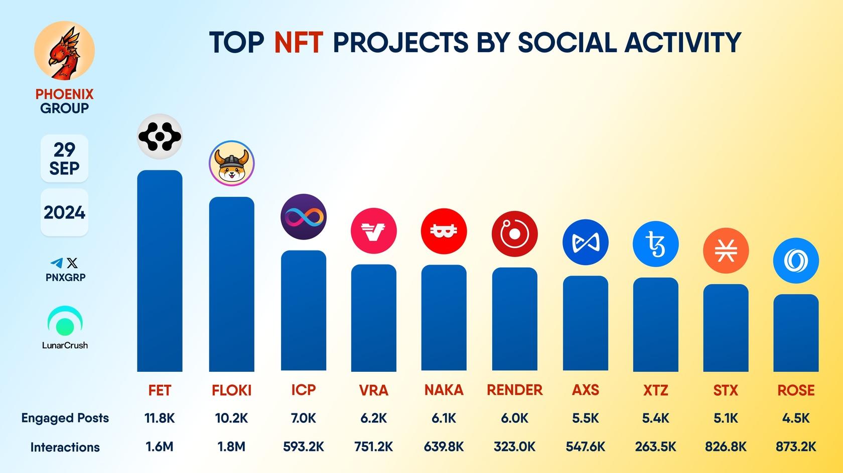 Most popular NFTs on social media