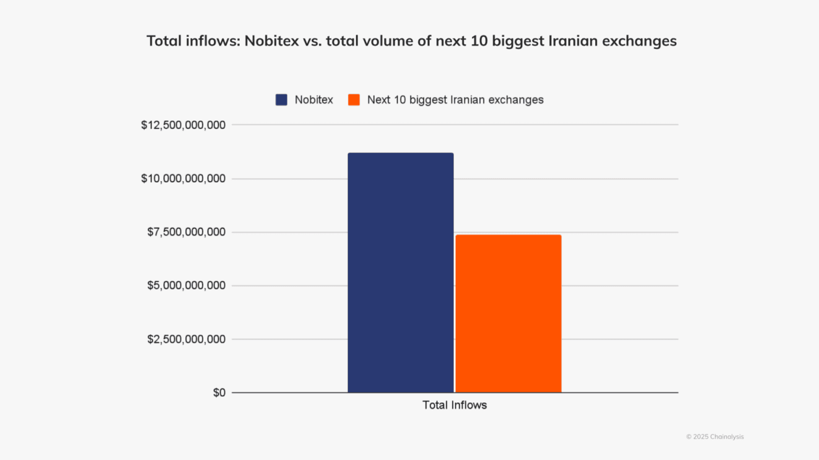 Nobitex vs Total Volume of Next 10 Biggest Iranian Exchanges. Source: Chainalysis