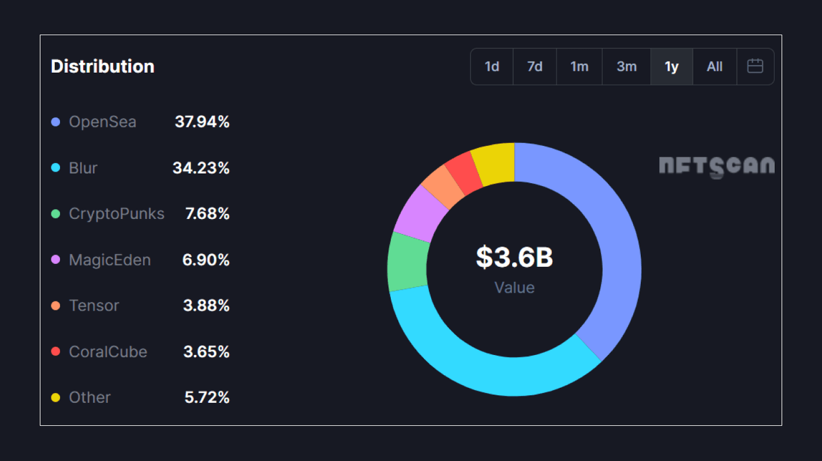 OpenSea's Share in the NFT Market. Source: NFTScan