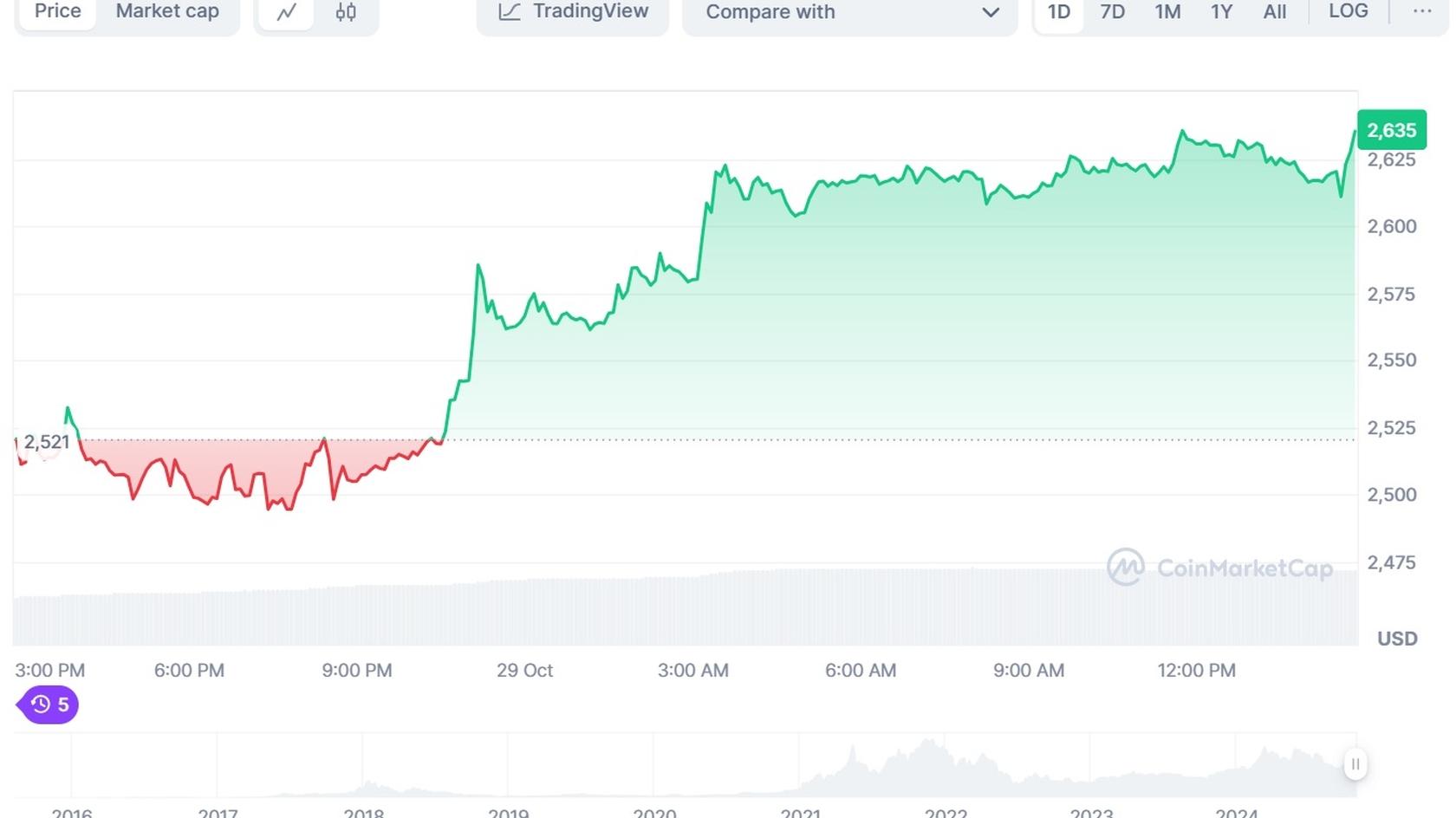 Ethereum to USD price chart. Source: Coinmarketcap