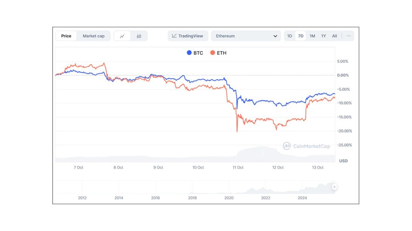 BTC and ETH to USD price chart. Source: Coinmarketcap