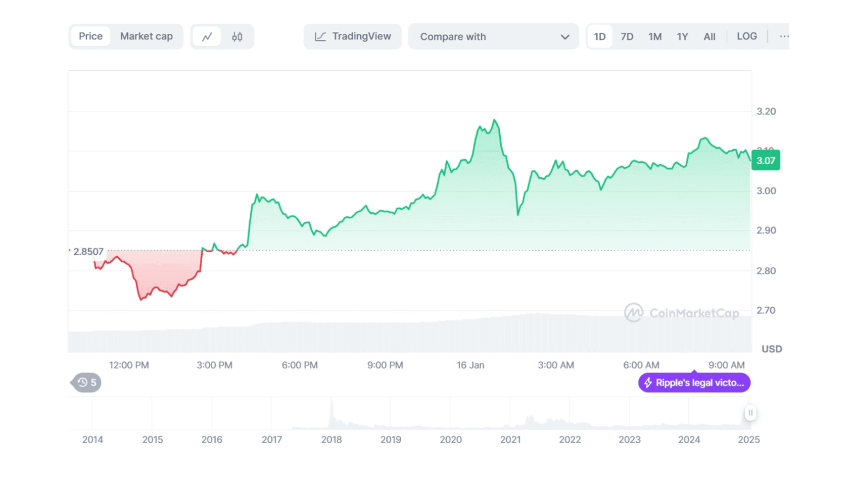 Rippple (XRP) to USD Price Chart. Source: Coinmarketcap